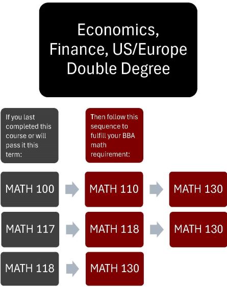 Flowchart of New Math requirements for Econ, Finance and Dual Degree